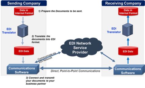 about edi cnc machine wiki|edi data interchange wiki.